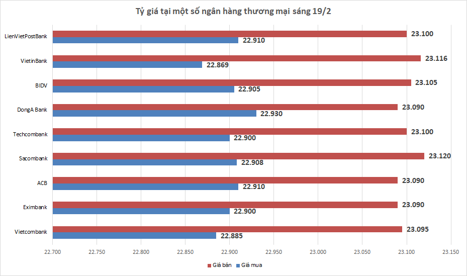 ty gia ngay 192 ty gia trung tam tiep tuc tang nhe