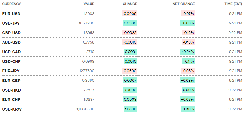 ty gia ngay 192 ty gia trung tam tiep tuc tang nhe