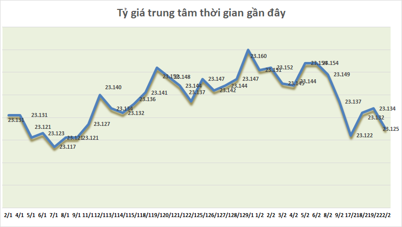 ty gia ngay 222 ty gia trung tam giam manh ngay dau tuan