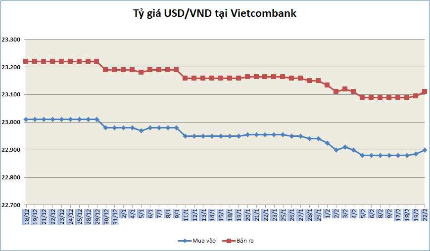 ty gia ngay 222 ty gia trung tam giam manh ngay dau tuan