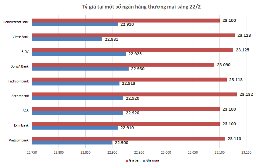 ty gia ngay 222 ty gia trung tam giam manh ngay dau tuan