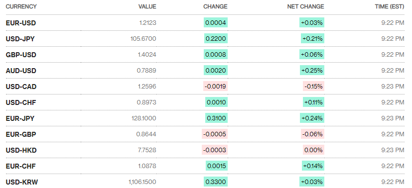ty gia ngay 222 ty gia trung tam giam manh ngay dau tuan