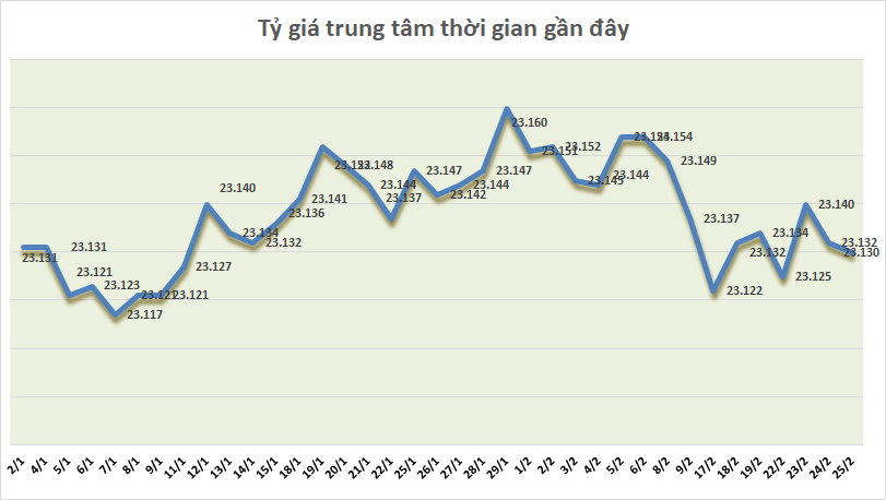 ty gia ngay 252 ty gia trung tam tiep tuc giam