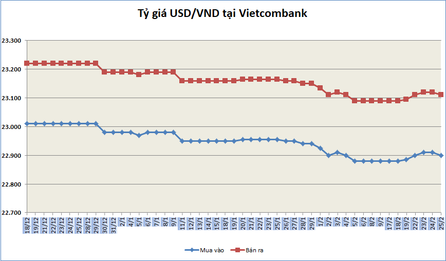 ty gia ngay 252 ty gia trung tam tiep tuc giam