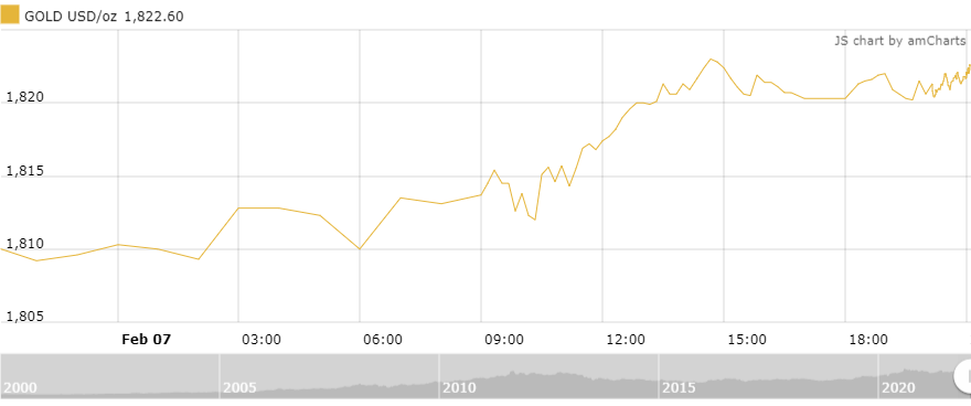 thi truong vang sang 82 tang nho nhieu yeu to ho tro