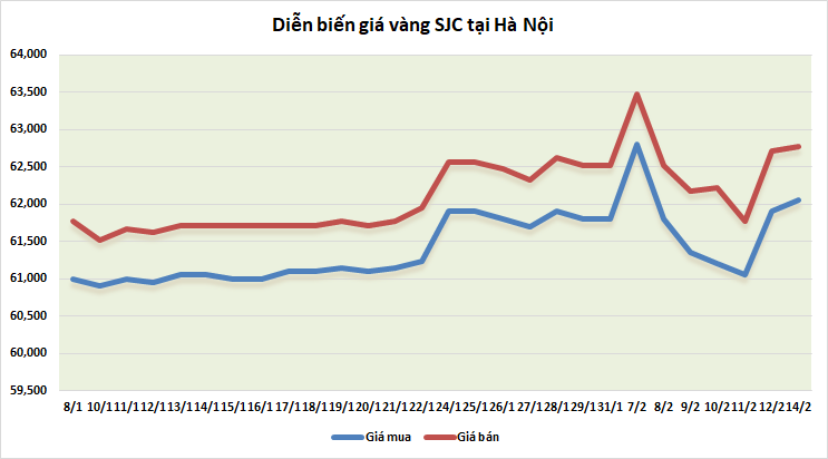 thi truong vang sang 142 dieu chinh nhe sau tuan tang nong