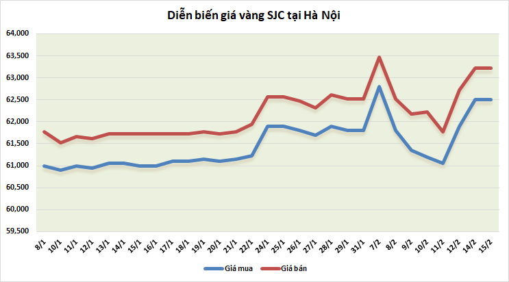 thi truong vang sang 152 tang ben vung