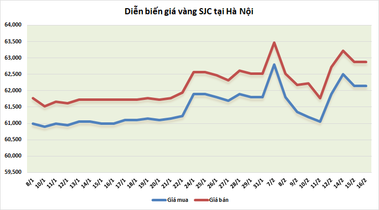 thi truong vang sang 162 truot khoi muc cao trong nhieu thang