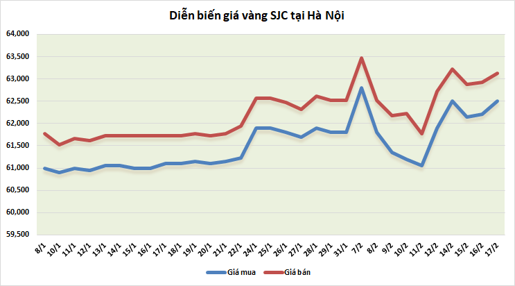 thi truong vang sang 172 giam nhe sau phien phuc hoi manh me