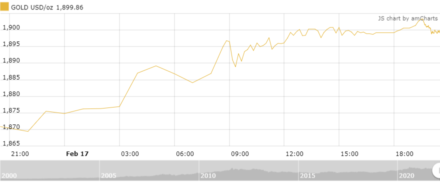 Thị trường vàng sáng 18/2: Chạm ngưỡng 1.900 USD/oz thi truong vang sang 182 cham nguong 1900 usdoz