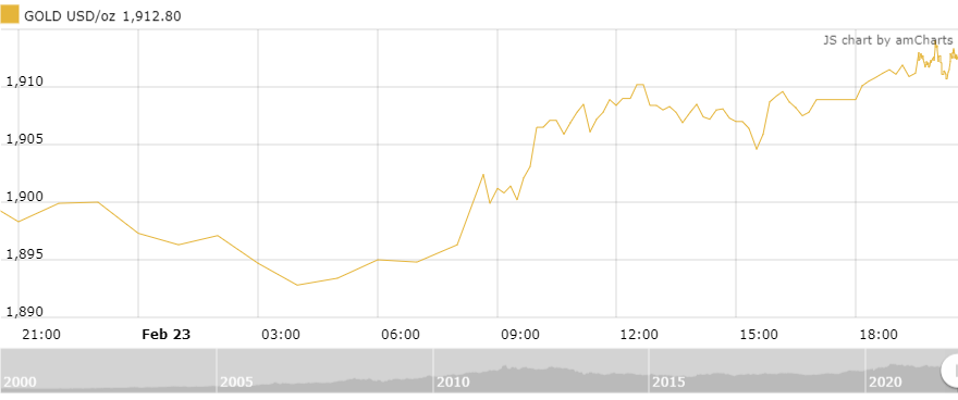 thi truong vang sang 242 tiep tuc huong loi nho bat on