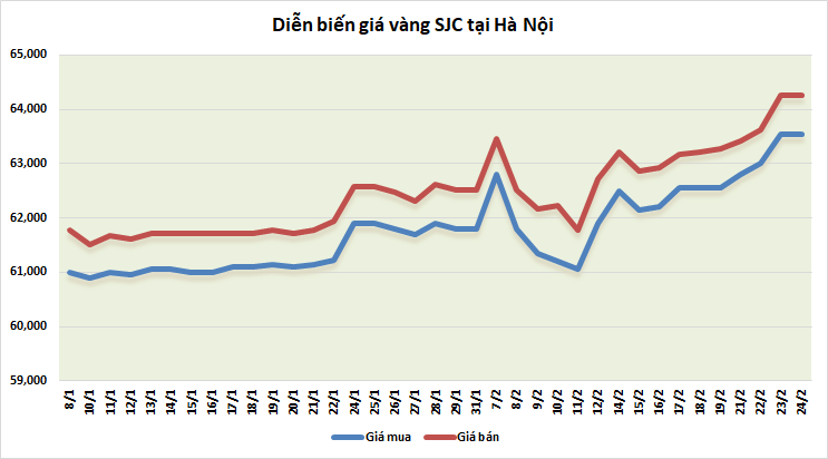 thi truong vang sang 242 tiep tuc huong loi nho bat on