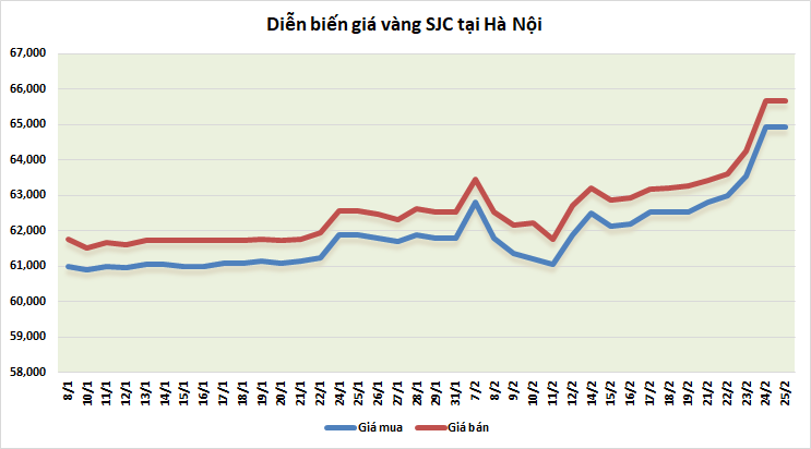 thi truong vang sang 252 tang tro lai