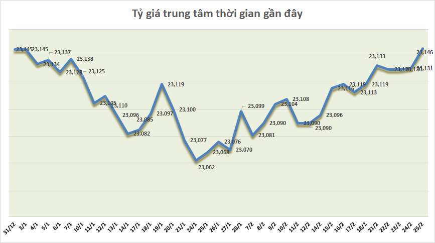 ty gia sang 252 ty gia trung tam tiep tuc tang