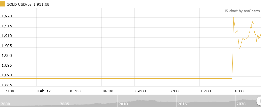 thi truong vang sang 282 tang manh tro lai