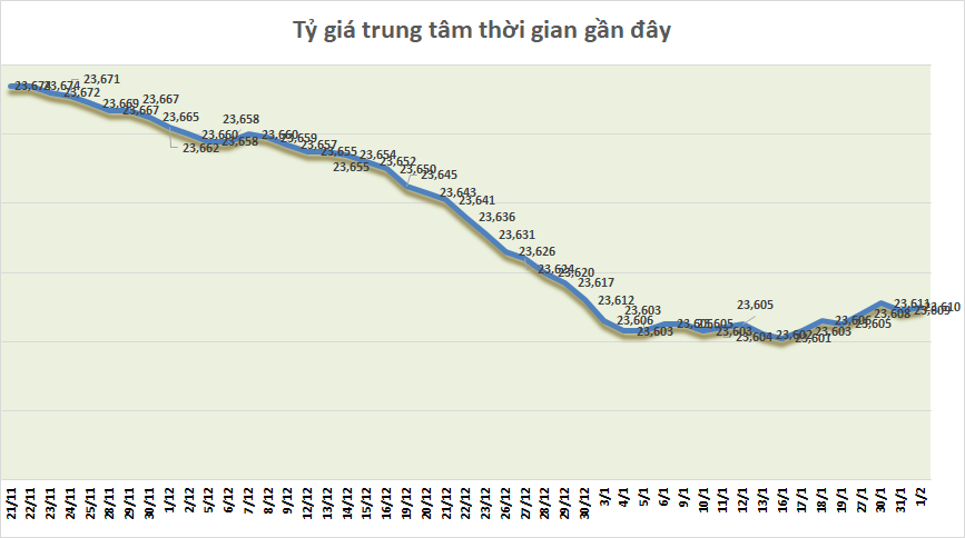 ty gia sang 12 ty gia trung tam tang nhe tro lai