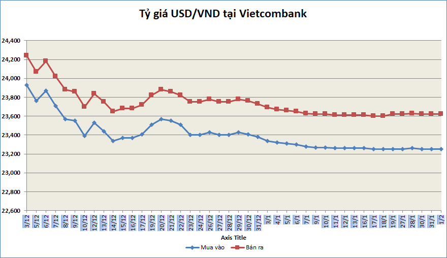 ty gia sang 12 ty gia trung tam tang nhe tro lai