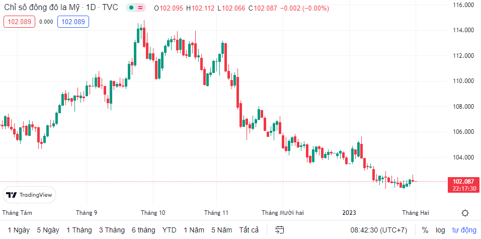 ty gia sang 12 ty gia trung tam tang nhe tro lai