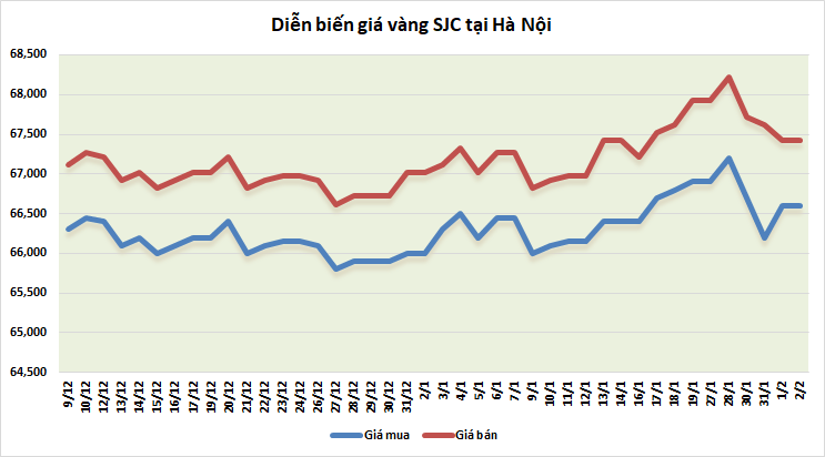 thi truong vang sang 22 tiep da tang manh