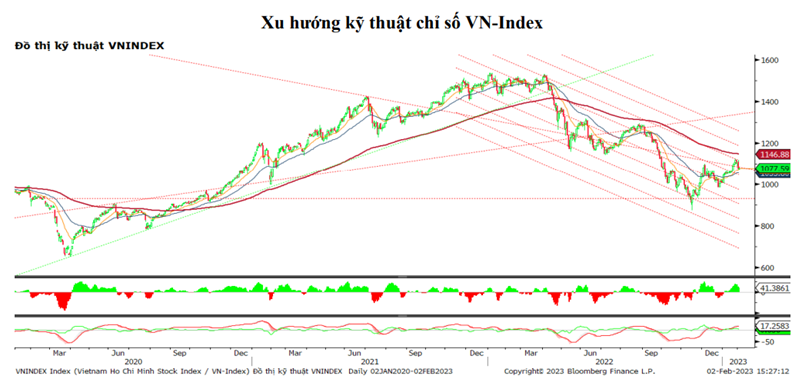 da sut giam tam dung vn index hoi phuc gan 2 diem