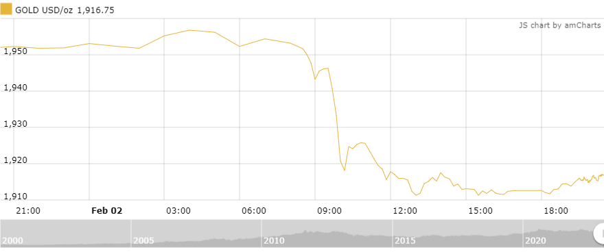 thi truong vang sang 32 the gioi tang trong nuoc giam nhe