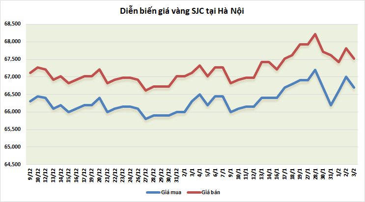 thi truong vang sang 32 the gioi tang trong nuoc giam nhe