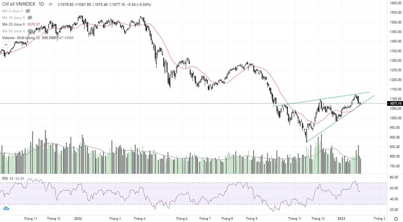 hoi phuc cuoi phien vn index thu hep da giam diem