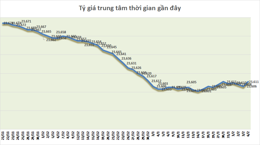 Tỷ giá sáng 6/2: Tỷ giá trung tâm tăng 5 đồng ty gia sang 62 ty gia trung tam tang 5 dong