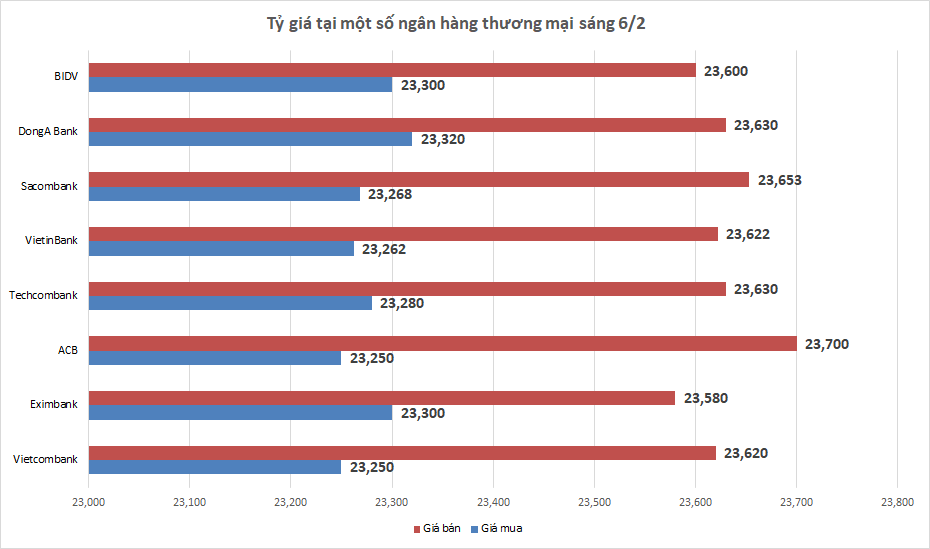 Tỷ giá sáng 6/2: Tỷ giá trung tâm tăng 5 đồng ty gia sang 62 ty gia trung tam tang 5 dong