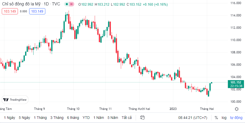 Tỷ giá sáng 6/2: Tỷ giá trung tâm tăng 5 đồng ty gia sang 62 ty gia trung tam tang 5 dong
