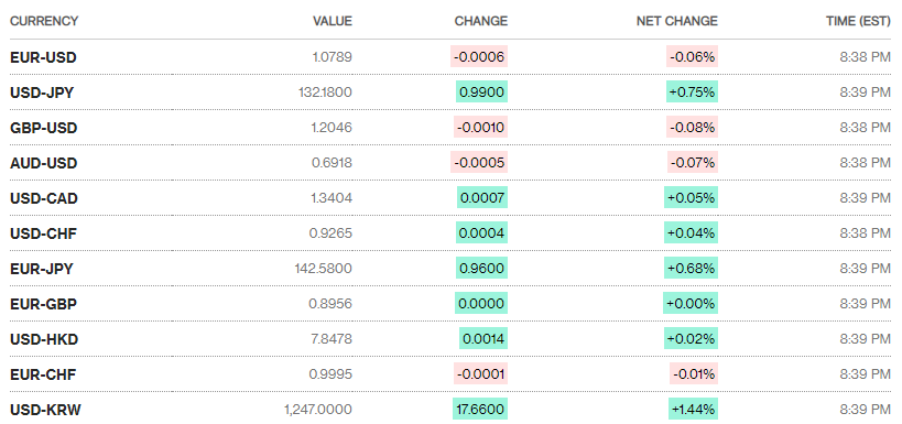 Tỷ giá sáng 6/2: Tỷ giá trung tâm tăng 5 đồng ty gia sang 62 ty gia trung tam tang 5 dong