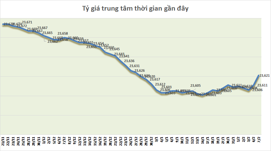 Tỷ giá sáng 7/2: Tỷ giá trung tâm tăng 10 đồng ty gia sang 72 ty gia trung tam tang 10 dong