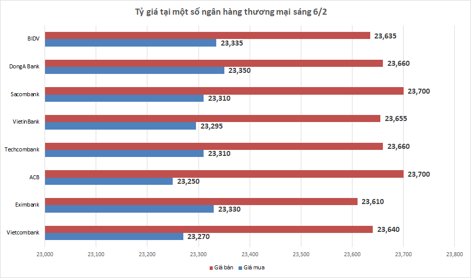 Tỷ giá sáng 7/2: Tỷ giá trung tâm tăng 10 đồng ty gia sang 72 ty gia trung tam tang 10 dong