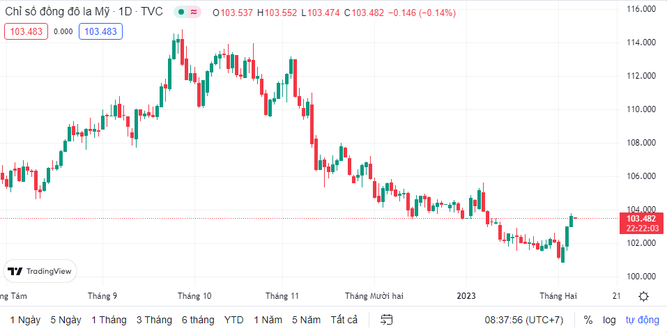 Tỷ giá sáng 7/2: Tỷ giá trung tâm tăng 10 đồng ty gia sang 72 ty gia trung tam tang 10 dong