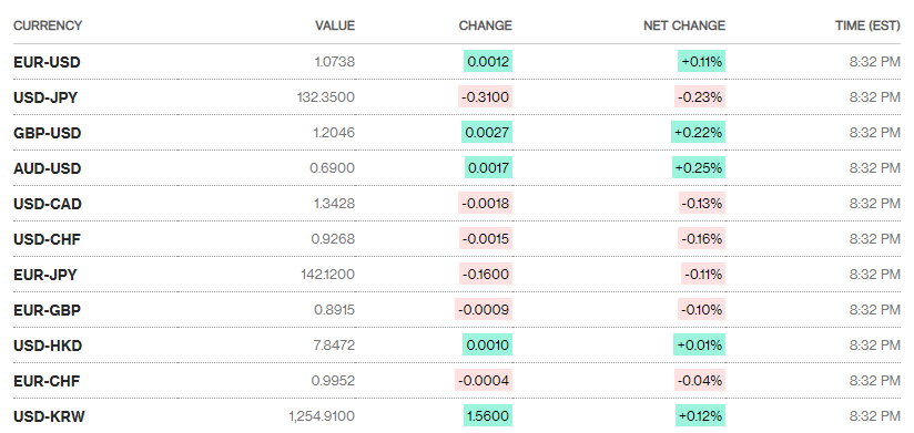 Tỷ giá sáng 7/2: Tỷ giá trung tâm tăng 10 đồng ty gia sang 72 ty gia trung tam tang 10 dong
