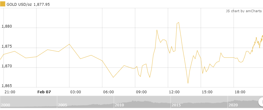 thi truong vang sang 82 tang tro lai