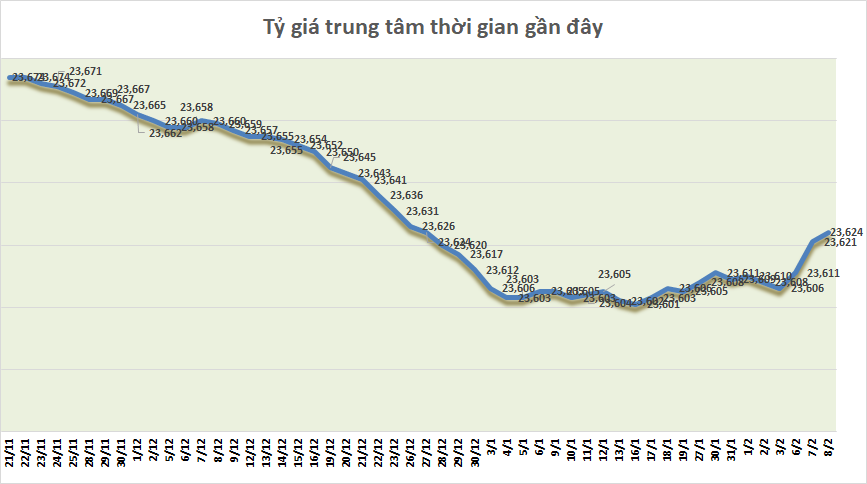 ty gia sang 82 ty gia trung tam tiep tuc tang 3 dong