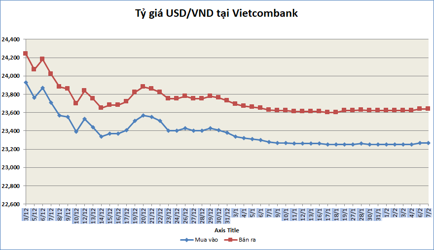 ty gia sang 82 ty gia trung tam tiep tuc tang 3 dong