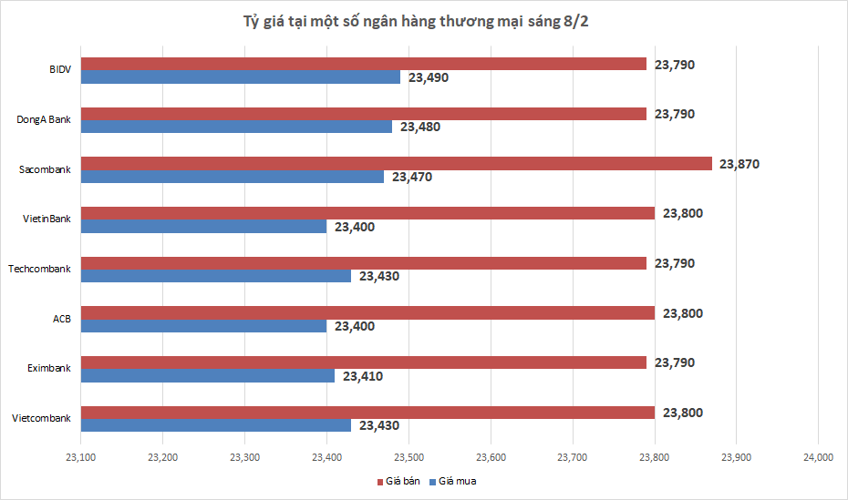 ty gia sang 82 ty gia trung tam tiep tuc tang 3 dong