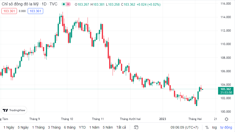ty gia sang 82 ty gia trung tam tiep tuc tang 3 dong