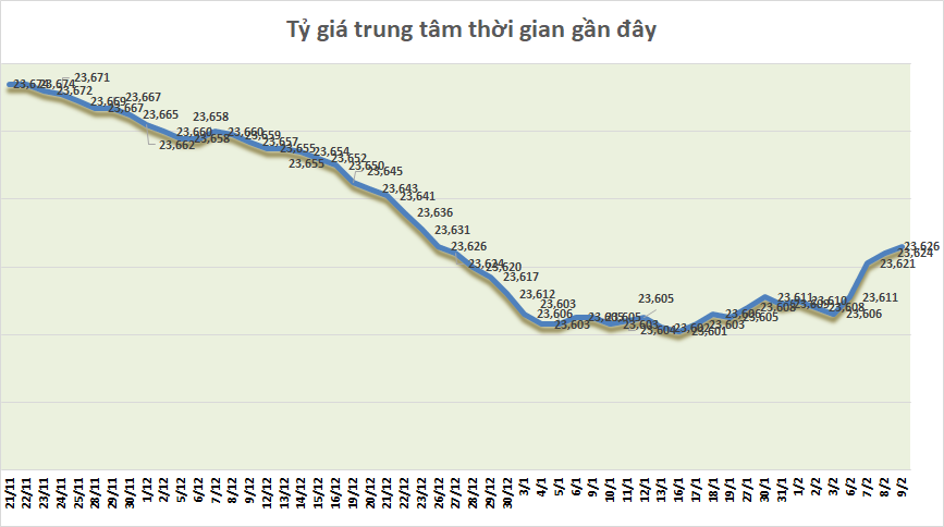 ty gia sang 92 ty gia trung tam tiep tuc tang nhe 2 dong