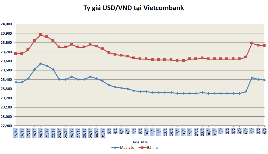 ty gia sang 92 ty gia trung tam tiep tuc tang nhe 2 dong