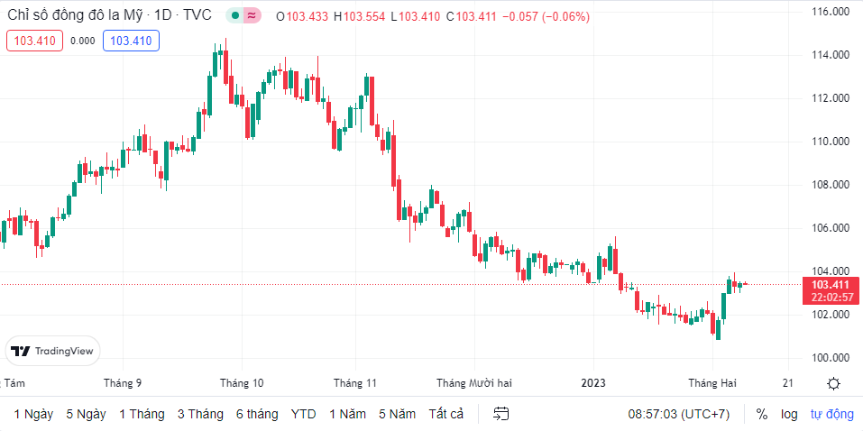 ty gia sang 92 ty gia trung tam tiep tuc tang nhe 2 dong