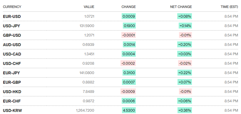 ty gia sang 92 ty gia trung tam tiep tuc tang nhe 2 dong
