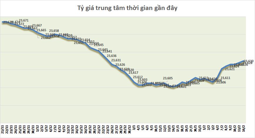 ty gia sang 142 ty gia trung tam tiep tuc tang nhe 2 dong
