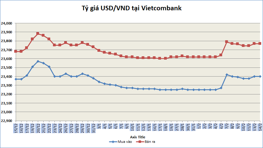 ty gia sang 142 ty gia trung tam tiep tuc tang nhe 2 dong