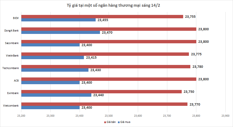 ty gia sang 142 ty gia trung tam tiep tuc tang nhe 2 dong