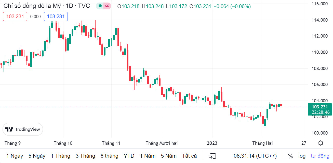 ty gia sang 142 ty gia trung tam tiep tuc tang nhe 2 dong