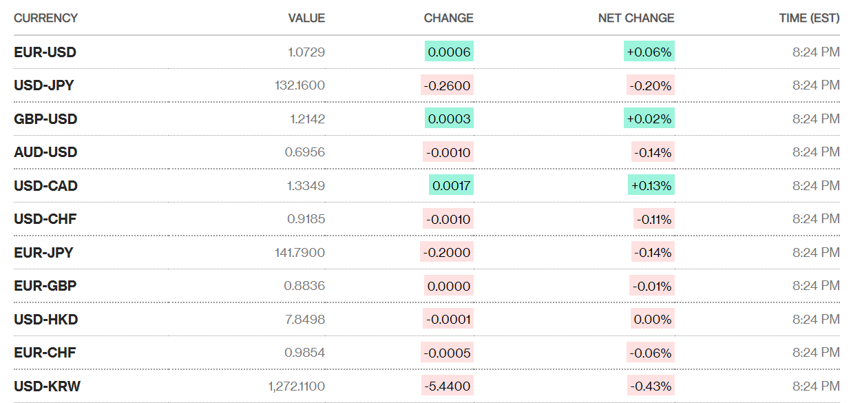 ty gia sang 142 ty gia trung tam tiep tuc tang nhe 2 dong