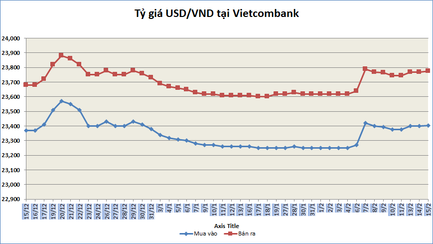 ty gia sang 152 ty gia trung tam tang nhe 1 dong
